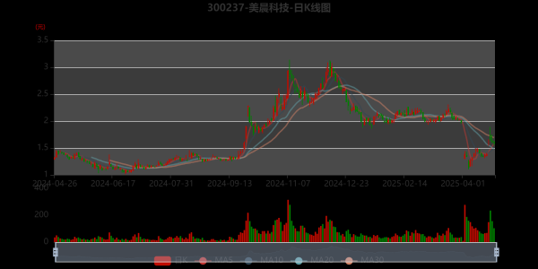 配资查询 美晨科技：2025年一季度净利润同比减亏4439.04万元